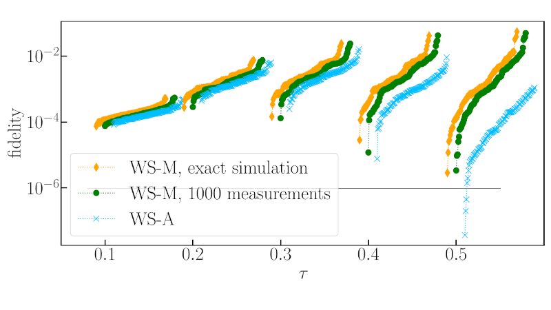 Warm start of variational quantum algorithms for quadratic unconstrained binary optimization problems